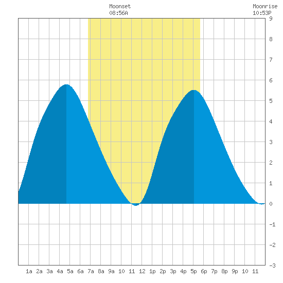 Municipal Pier 11 tide chart for Monday, February 17, 2025