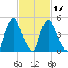 Municipal Pier 11 tide chart for Monday, February 17, 2025