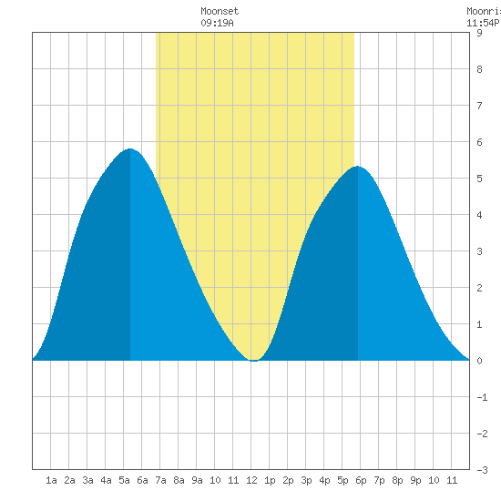 Municipal Pier 11 tide chart for Tuesday, February 18, 2025