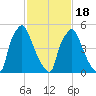 Municipal Pier 11 tide chart for Tuesday, February 18, 2025