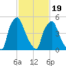 Municipal Pier 11 tide chart for Wednesday, February 19, 2025