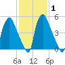 Municipal Pier 11 tide chart for Saturday, February 1, 2025