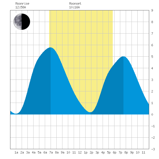 Municipal Pier 11 tide chart for Thursday, February 20, 2025