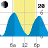 Municipal Pier 11 tide chart for Thursday, February 20, 2025