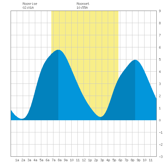 Municipal Pier 11 tide chart for Friday, February 21, 2025