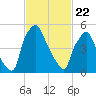Municipal Pier 11 tide chart for Saturday, February 22, 2025