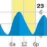Municipal Pier 11 tide chart for Sunday, February 23, 2025