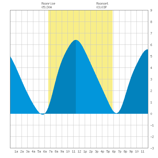 Municipal Pier 11 tide chart for Tuesday, February 25, 2025