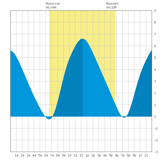 Municipal Pier 11 tide chart for Wednesday, February 26, 2025