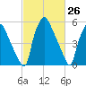 Municipal Pier 11 tide chart for Wednesday, February 26, 2025