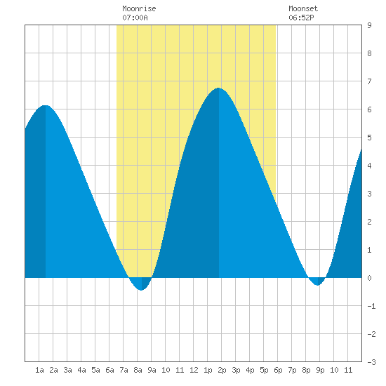 Municipal Pier 11 tide chart for Friday, February 28, 2025