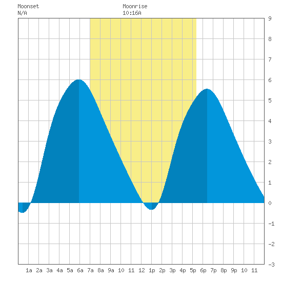 Municipal Pier 11 tide chart for Tuesday, February 4, 2025