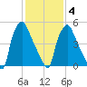 Municipal Pier 11 tide chart for Tuesday, February 4, 2025