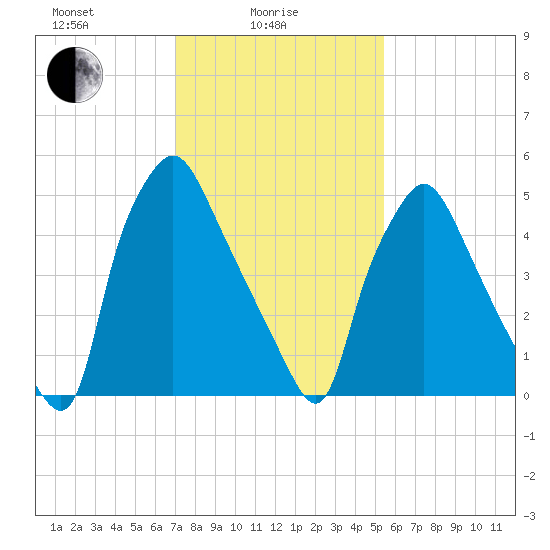 Municipal Pier 11 tide chart for Wednesday, February 5, 2025