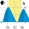 Municipal Pier 11 tide chart for Wednesday, February 5, 2025
