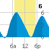 Municipal Pier 11 tide chart for Thursday, February 6, 2025