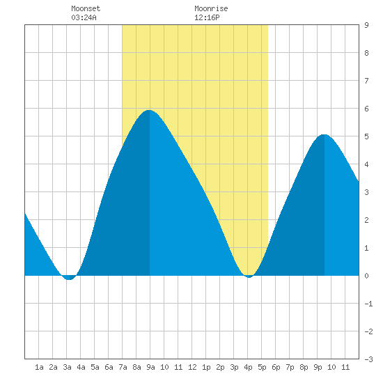 Municipal Pier 11 tide chart for Friday, February 7, 2025