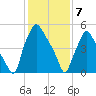 Municipal Pier 11 tide chart for Friday, February 7, 2025