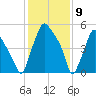 Municipal Pier 11 tide chart for Sunday, February 9, 2025