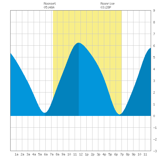 Municipal Pier 11 tide chart for Monday, March 10, 2025