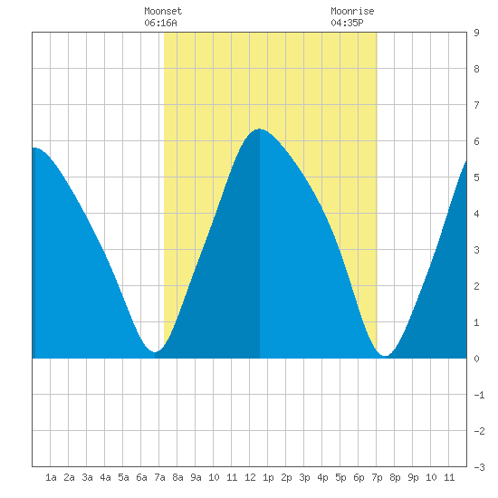 Municipal Pier 11 tide chart for Tuesday, March 11, 2025