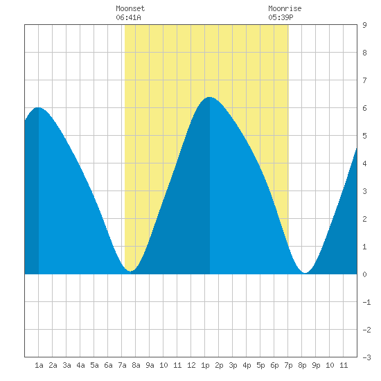 Municipal Pier 11 tide chart for Wednesday, March 12, 2025