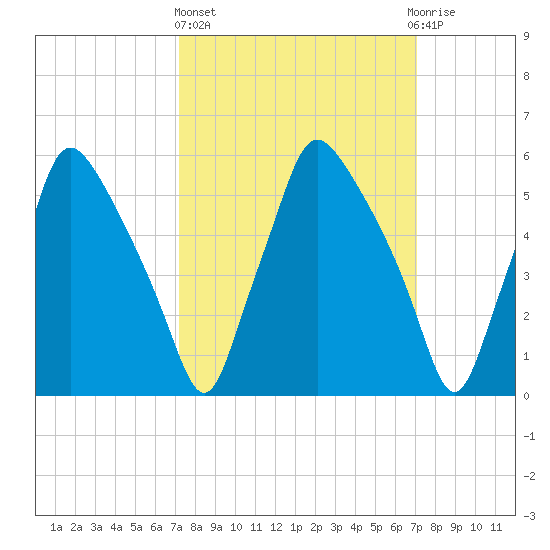 Municipal Pier 11 tide chart for Thursday, March 13, 2025