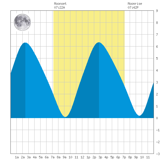 Municipal Pier 11 tide chart for Friday, March 14, 2025