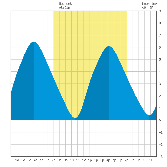 Municipal Pier 11 tide chart for Sunday, March 16, 2025