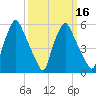 Municipal Pier 11 tide chart for Sunday, March 16, 2025