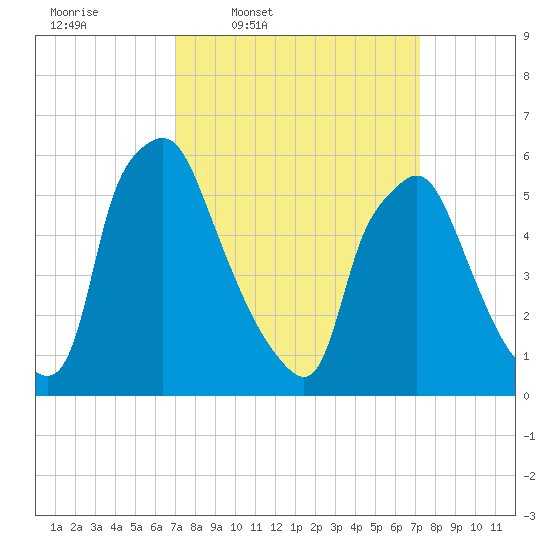 Municipal Pier 11 tide chart for Thursday, March 20, 2025