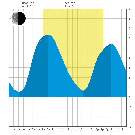 Municipal Pier 11 tide chart for Saturday, March 22, 2025
