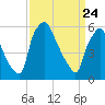 Municipal Pier 11 tide chart for Monday, March 24, 2025