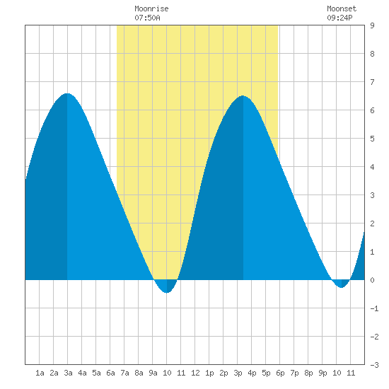 Municipal Pier 11 tide chart for Sunday, March 2, 2025