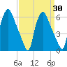 Municipal Pier 11 tide chart for Sunday, March 30, 2025