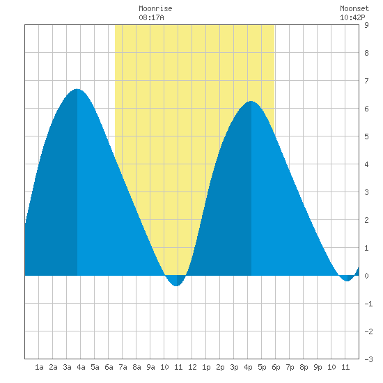 Municipal Pier 11 tide chart for Monday, March 3, 2025
