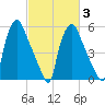 Municipal Pier 11 tide chart for Monday, March 3, 2025