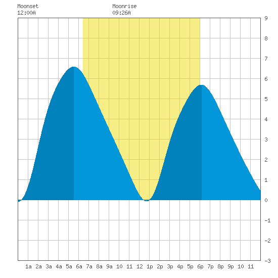 Municipal Pier 11 tide chart for Wednesday, March 5, 2025