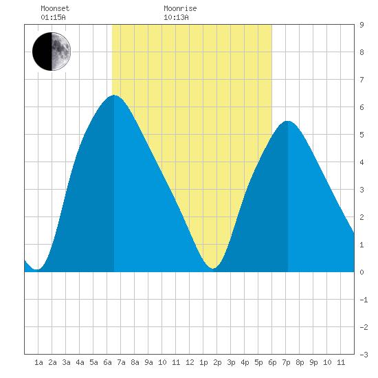 Municipal Pier 11 tide chart for Thursday, March 6, 2025