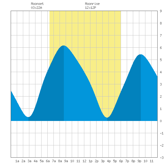 Municipal Pier 11 tide chart for Saturday, March 8, 2025