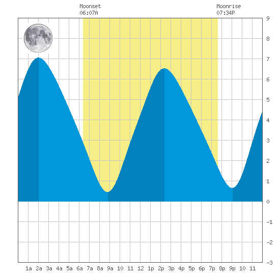 Municipal Pier 11 tide chart for Saturday, April 12, 2025