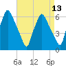 Municipal Pier 11 tide chart for Sunday, April 13, 2025