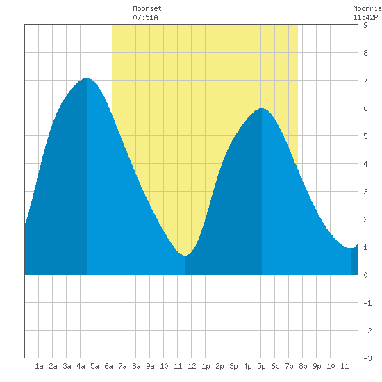 Municipal Pier 11 tide chart for Wednesday, April 16, 2025