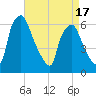 Municipal Pier 11 tide chart for Thursday, April 17, 2025