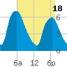 Municipal Pier 11 tide chart for Friday, April 18, 2025