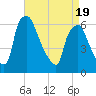 Municipal Pier 11 tide chart for Saturday, April 19, 2025