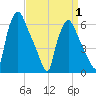 Municipal Pier 11 tide chart for Tuesday, April 1, 2025
