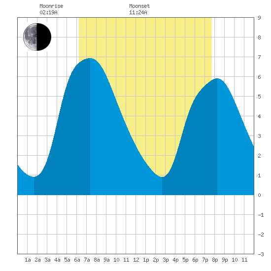 Municipal Pier 11 tide chart for Sunday, April 20, 2025