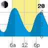 Municipal Pier 11 tide chart for Sunday, April 20, 2025