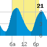 Municipal Pier 11 tide chart for Monday, April 21, 2025